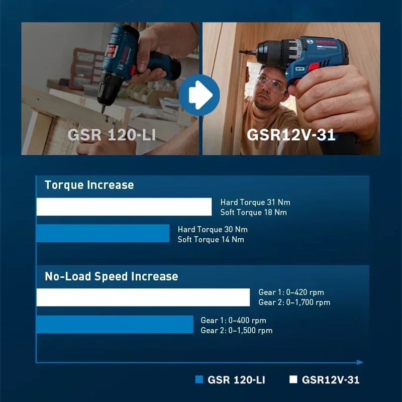 BOSCH GSR12V-31 Cordless Elect - Power Tools Kits 评论和价格